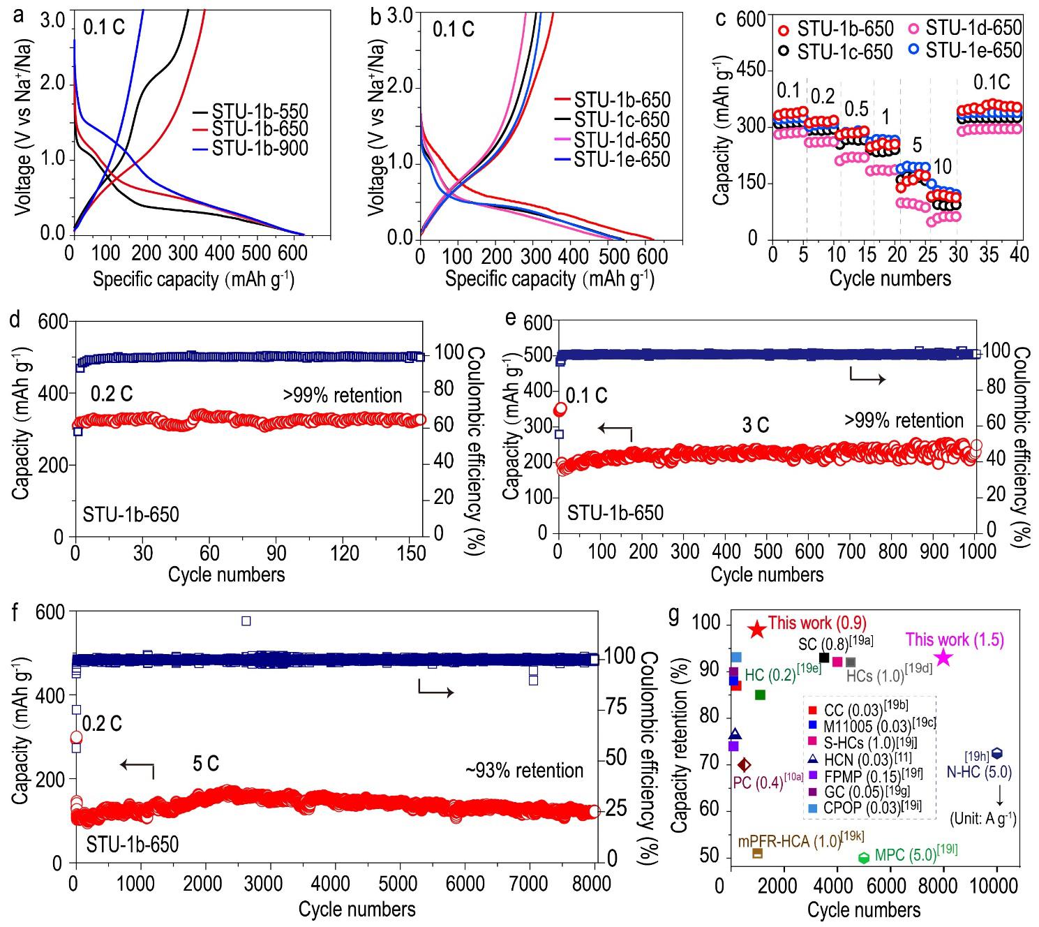 图4. HNCs的储钠电化学性能表征 配图4