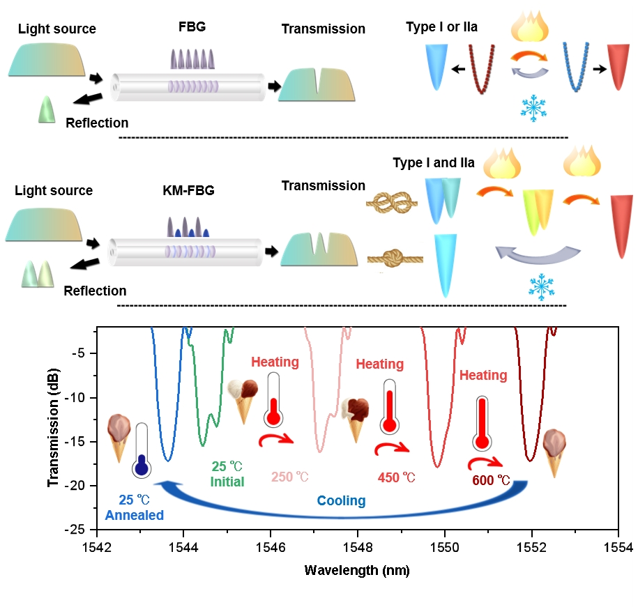 类科瓦奇记忆效应光纤光栅(KM-FBG)光谱“结绳”记温示意图 配图2
