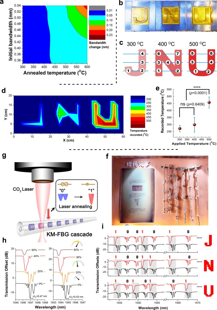 KM-FBG温度记忆和一维数据存储应用演示 配图3