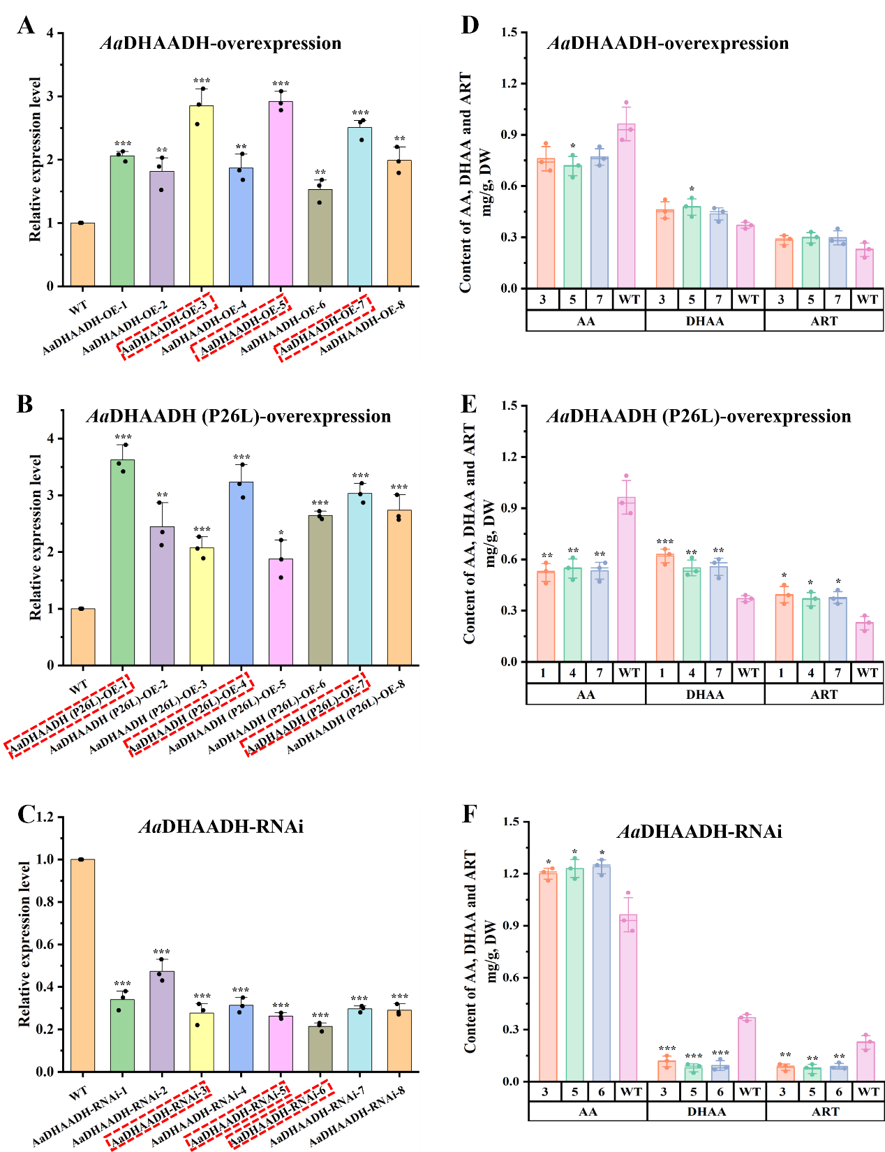 图2 转基因黄花蒿细胞系中AaDHAADH的相对表达情况及化合物AA、DHAA和ART的含量变化。