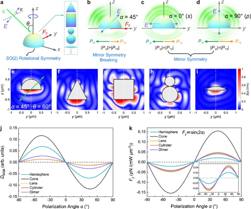 图1. SO(2)旋转对称系统中偏振诱导MSB产生LOF的原理示意图 配图2