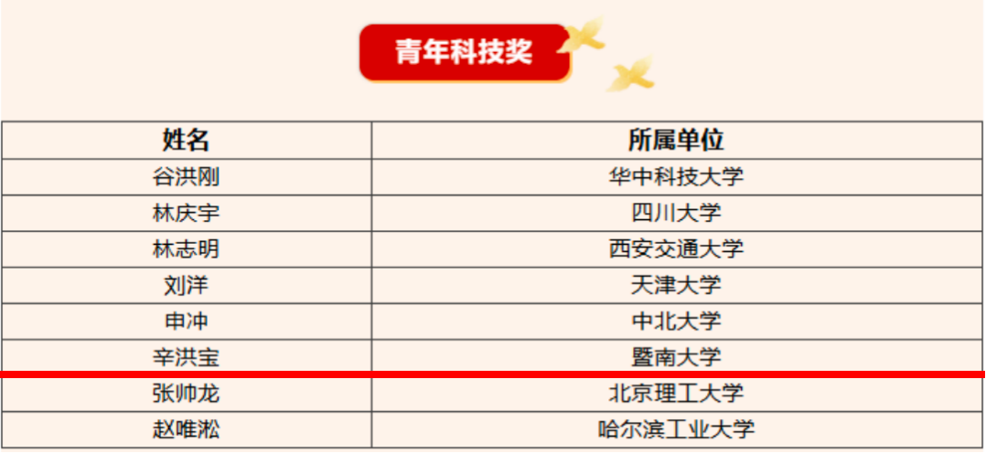 青年科技奖获奖名单